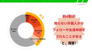 知らない外国人からのメッセージに、25%の人が返信経験。やり取りするうちに43%が好意を持ち、38%が金銭を要求された