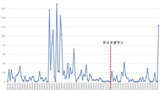 テイクダウンしたはずの最凶マルウェアEmotetが再拡大中