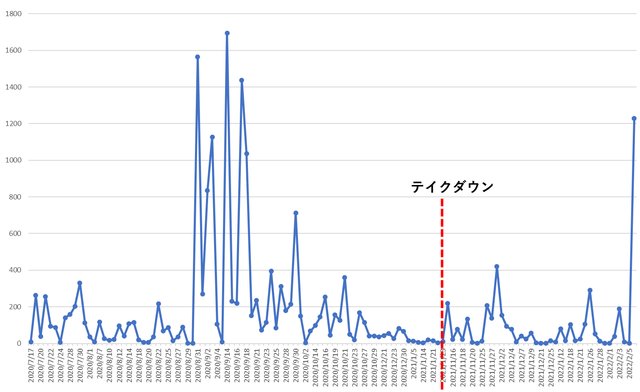 テイクダウンしたはずの最凶マルウェアEmotetが再拡大中