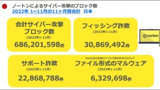 2022年に「ノートン」がブロックしたサイバー攻撃は約7億件!? そして今年起こり得る犯罪の4つの手口