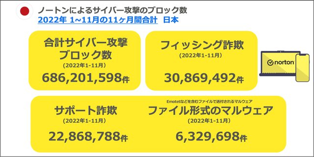 2022年に「ノートン」がブロックしたサイバー攻撃は約7億件!? そして今年起こり得る犯罪の4つの手口