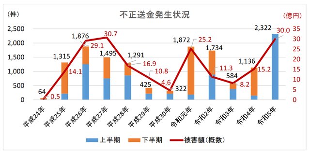 "リアルタイム型フィッシング詐欺"で700万円以上の被害事例も!? 被害額の増加に警察庁・金融庁も注意喚起