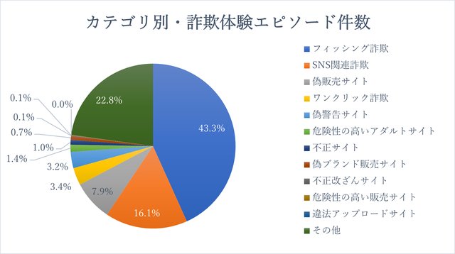 938件のネット詐欺遭遇エピソードを分析！　フィッシング詐欺が43.3％を占める結果に【被害事例に学ぶ、高齢者のためのデジタルリテラシー】