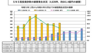 「自分だけが儲けられる」「自分だけがモテる」は詐欺を疑おう! SNS型の投資詐欺・ロマンス詐欺が爆増中