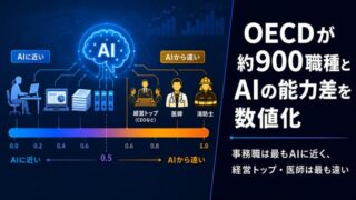 OECDが約900職種とAIの能力差を測定、事務職が最も近く経営トップや医師が最も遠いという結果に