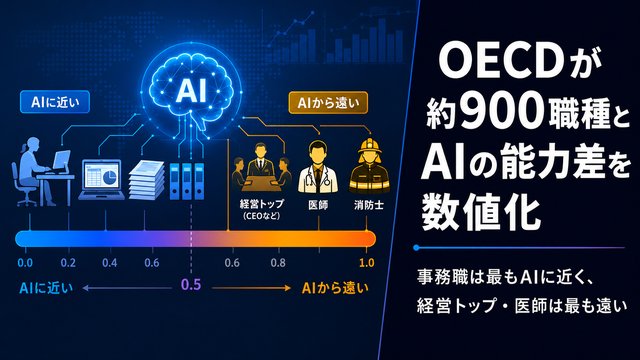 OECDが約900職種とAIの能力差を測定、事務職が最も近く経営トップや医師が最も遠いという結果に