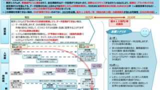 「働き方改革DX推進」で「人手不足」と「カネ不足」に悩む企業、どう解決する? カギは「ローコード」