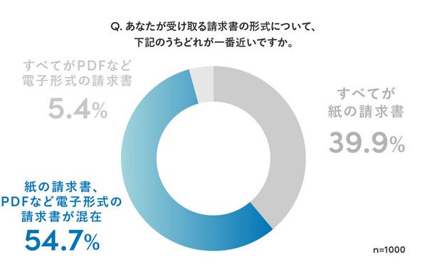 2022年1月の改正で電子請求書の紙保存がNGに！Sansanが電帳法について解説