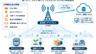 「LPWA」って何? 少ない電力で遠くまで届くIoT向け通信の仕組み